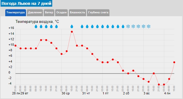 Потепление будет кратковременным: синоптики назвали дату нового похолодания